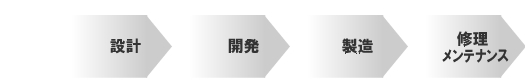 設計→開発→製造→修理メンテナンス